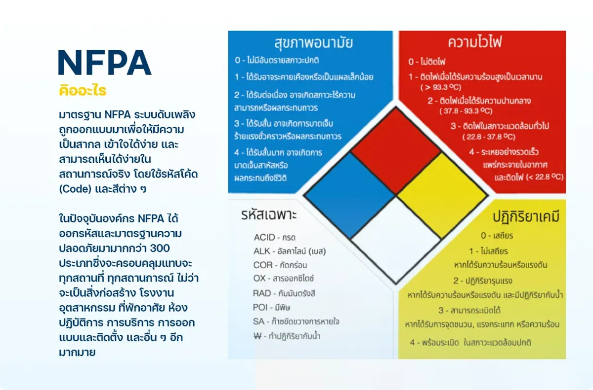 NFPA คืออะไร รหัสสีสำหรับบ่งบอกอันตรายของสารเคมีตามมาตรฐานสากล