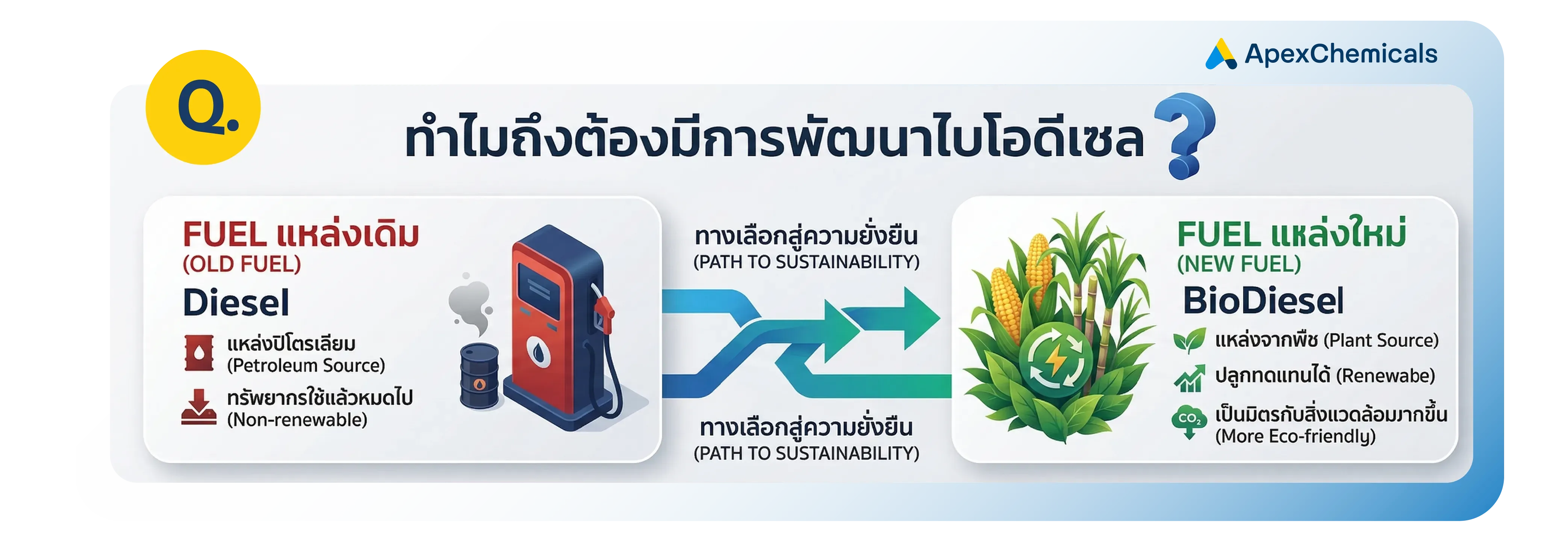 ทำไมถึงต้องมีการพัฒนาไบโอดีเซล