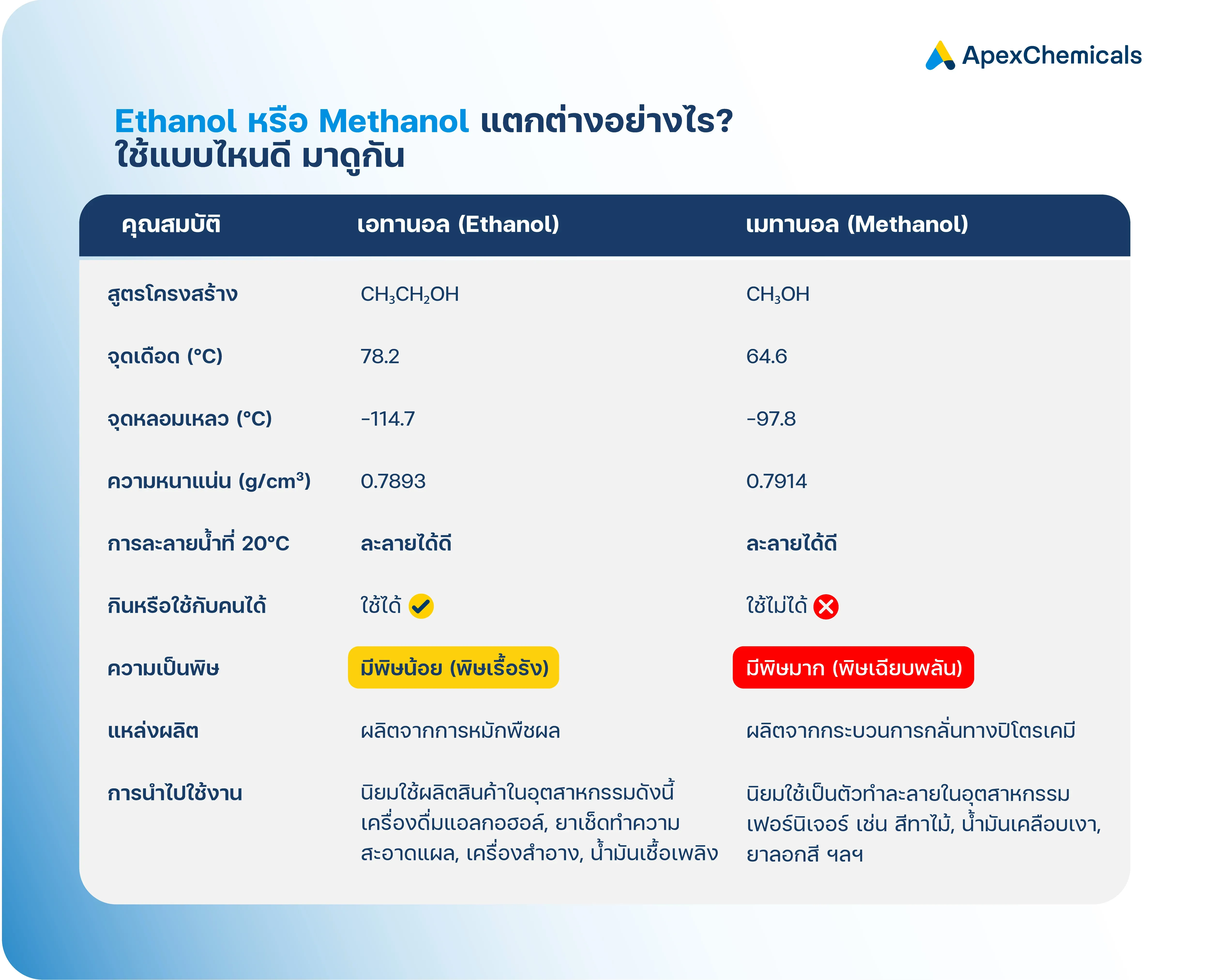 เอทานอล (Ethanol) และ เมทานอล (Methanol) ต่างกันอย่างไร?