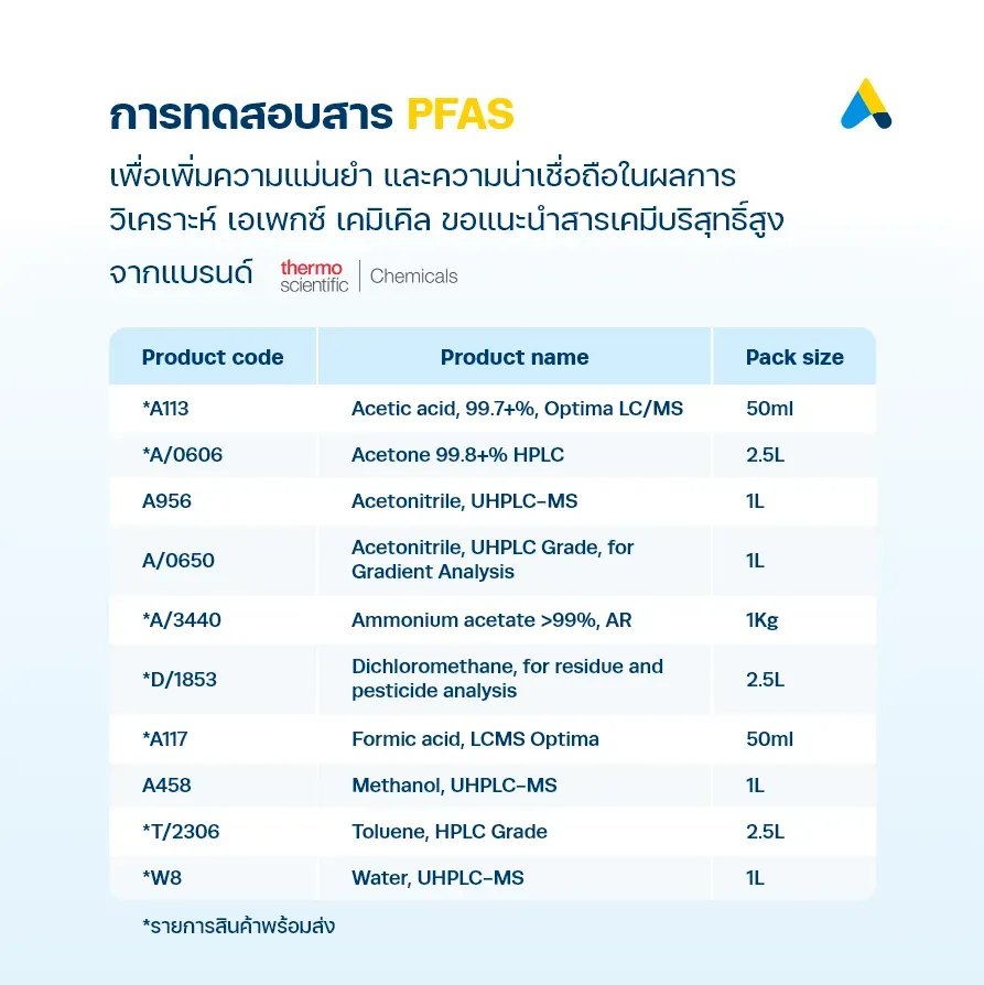 ผลิตภัณฑ์ที่เกี่ยวข้องกับการวิเคราะห์ PFAS จากแบรนด์ Thermo Fisher Scientific 