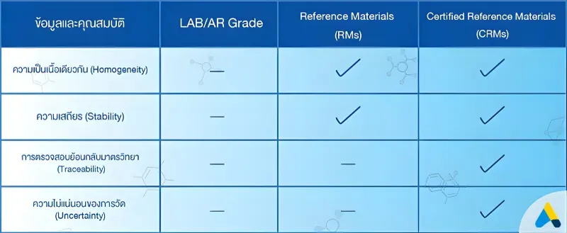 ตารางเปรียบเทียบคุณสมบัติต่างๆ ระหว่างสารเคมีเกรดทั่วไป LAB/AR grade กับ RMs และ CRMs