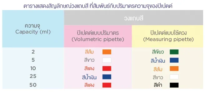 ตารางแสดงรหัสแถบสี (Color Code) ที่ระบุบนปิเปตต์ 
